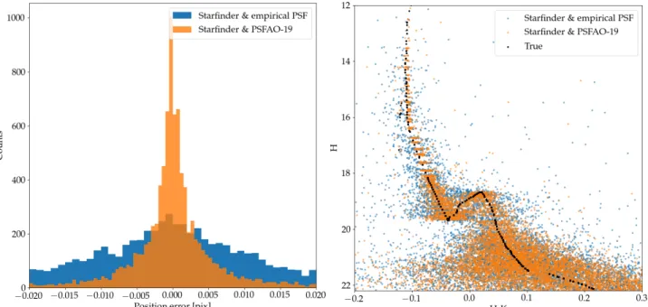 Figure 7: Left: astrometric error obtained with Starfinder applied to simulated images of R136 observed with GSAOI at Gemini, using the native PSF identification routine or the PSFAO19 model preliminary adjusted on simulated PSFs