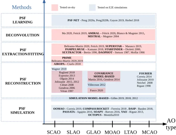 Figure 1: Summary of existing PSF determination techniques and associated references.