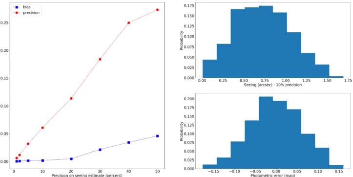 Figure 5: Left: H-band photometric bias and precision (1-σ) obtained on simulated HARMONI PSFs with respect to the precision on the seeing estimates (bias on seeing estimate is assumed to be compensated)