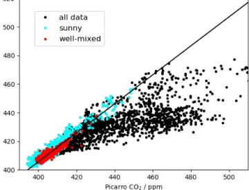 Figure 7. Comparison of path-averaged CO 2 measured by the open- open-path NIR and in situ CO 2 measured by the CRDS
