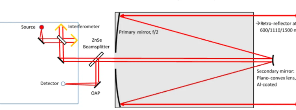 Figure 1. Schematic diagram of the setup of the OP-NIR spectrometer, its coupling to the Cassegrain telescope, and the light path through these and subsequent to/from the retroreflector.