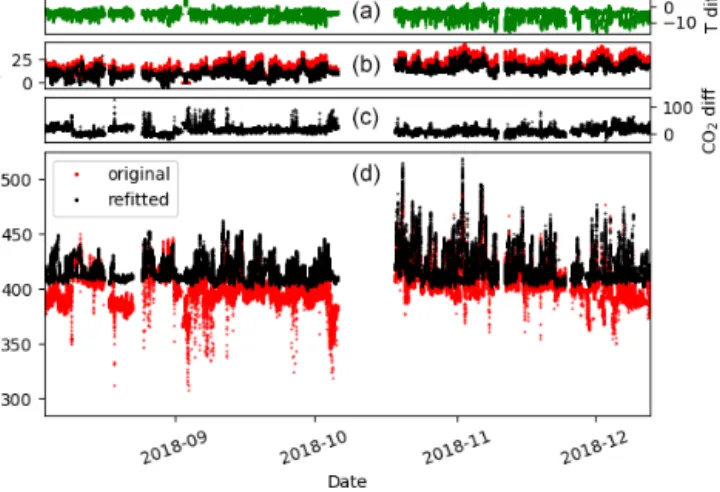 Figure 3. Time series illustrating the impact of re-processing the original spectra to account for contributions from short-path  (spuri-ous) reflections and inaccuracies in measured temperature