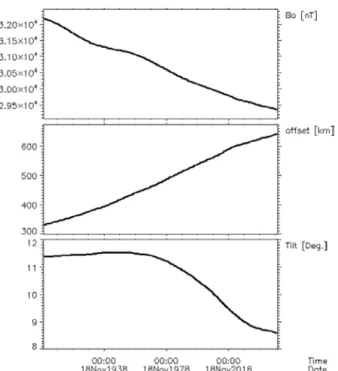 Fig.  1: Parameters of a tilted eccentric dipole best fitting IGRF-12 (or IPGP- IPGP-forecast) versus time between 1900 and 2050