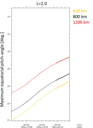 Fig.  7: Drift of the MePA computed at L=1.2 and an altitude of 500  km between 1900 and 2015, using IGRF-12 truncated at L T =2, 4, 6  and 10