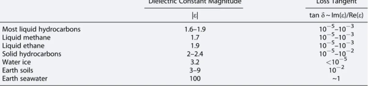 Table 1. Dielectric Constants and Loss Tangents of Likely Materials on Titan and Earth [Thompson and Squyres, 1990;
