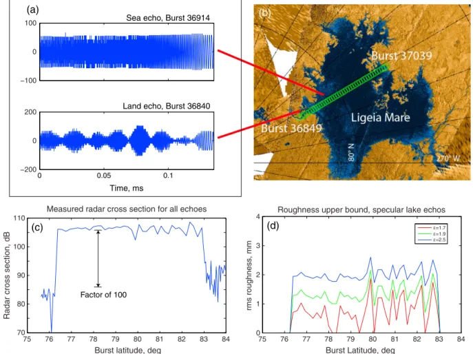 Figure 2. At left, observed brightness temperature of Ligeia Mare region. Right, dielectric constant for several values of phys- phys-ical temperatureT phys 