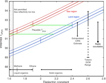 Figure 3. Inferred physical surface temperature T phys for land and sea as a function of dielectric constant