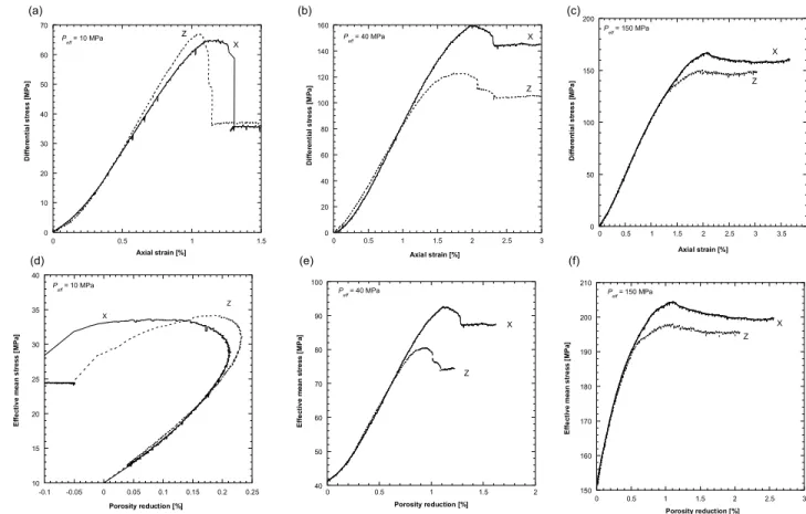 Figure 8. Differential stress and acoustic emission rate versus axial strain for triaxial experiments per- per-formed at an effective pressure 110 MPa on (a) a Z sample and (b) an X sample.