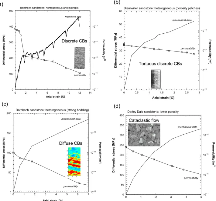 Figure 15. Differential stress and permeability versus axial strain for samples of (a) Bentheim sandstone deformed at an effective pressure of 300 MPa [Vajdova et al., 2004], (b) Bleurwiller sandstone deformed at an effective pressure of 100 MPa [Fortin et
