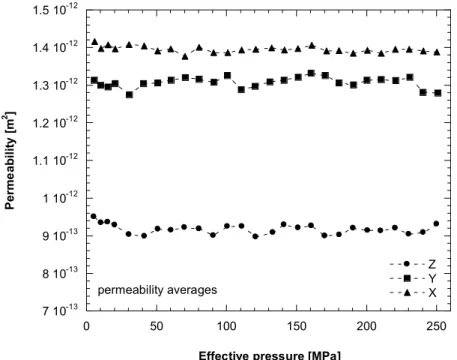 Figure 6 summarizes the volumetric behavior of all the deformed samples. For reference, hydrostatic compaction tests were also performed in each of the two orientations, and the results of these tests are also plotted on Figure 6 as