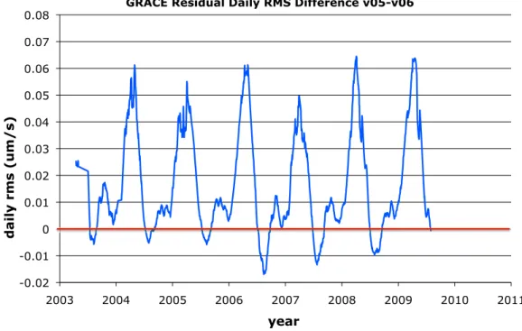 Figure 1 shows the difference in the daily RMS of KBRR residuals used in the normal equations of these two time series