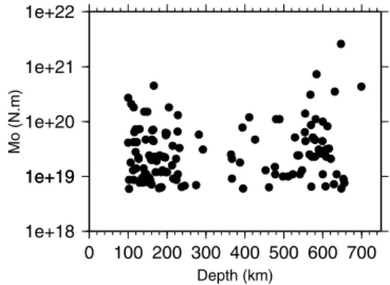 Figure 2. Distribution of Harvard CMT moments as a function of depth.