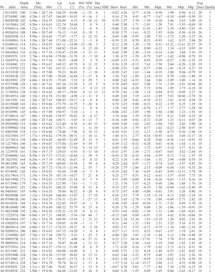 Table 1. Summary of the Results For Each Event Sorted by Depth: Number of the Event, Harvard Code, Depth, Seismic Moment, Moment Magnitude, Latitude, Longitude, Isotropic Component, Non Double Couple Component, Duration, Number of Zero Crossings, Skewness,