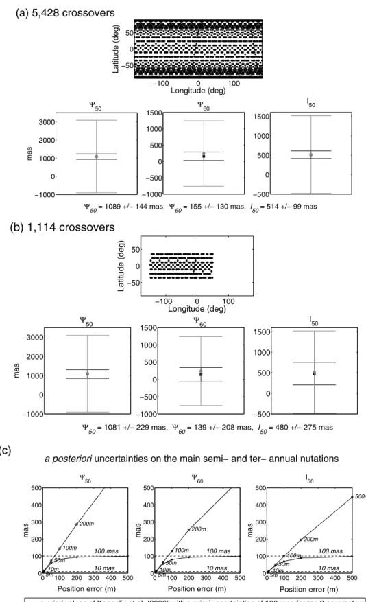 Figure 5. MOP inversion results for the main nutation amplitudes y 50 , y 60 and I 50 using (a) 5428 crossovers uniformly distributed and (b) 1114 crossovers present in the Tharsis area