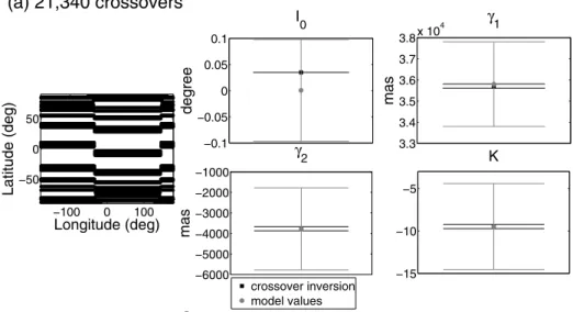 Figure 7. HOP inversion results using (a) 21,340 crossovers and (b) 5055 crossovers. The retrieved HOP values are given below the graphs and are represented by the black squares while the modeled values are plotted in grey circles