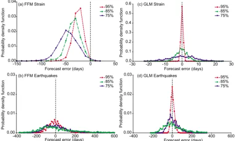 Figure 3. Application of the FFM and GLM methods to real data. (a, c, and e) Strain, AE or earthquake rates (grey points or bars) and example GLM models determined at 95% of true failure time (red line)