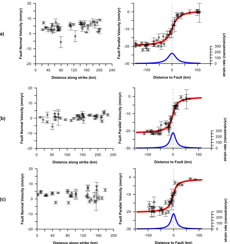 Figure 6. Along strike fault-normal velocities (left pane) and the observed and modelled fault-parallel velocities at the profiles ‘a’ to ‘c’ as shown in Fig
