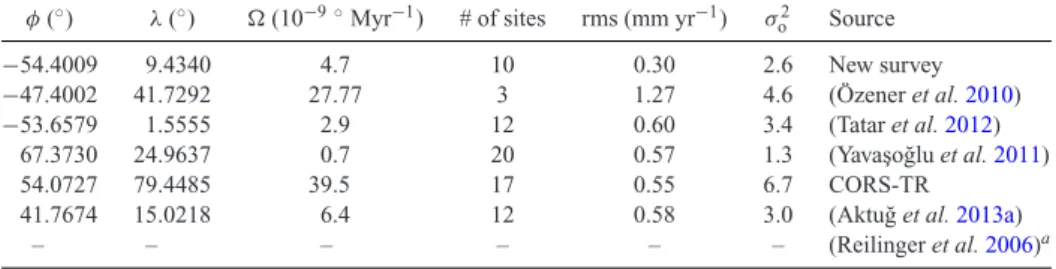 Table 1. The rotation rates of individual solutions computed from the common sites to the reference velocity field (Reilinger et al