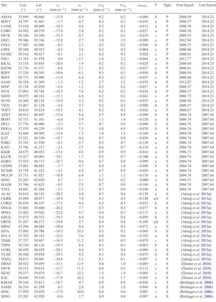 Table 2. The final velocity field used in the analysis and associated metadata. Type column refers to the type of observation with P (permanent) and S (survey mode)