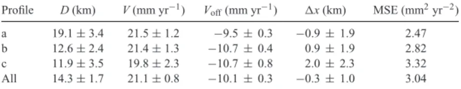 Table 3. The results of the simultaneous estimation of the profile parameters. D, V, V off and  x are the locking depth, slip rate, velocity offset and the fault offset defined in eq