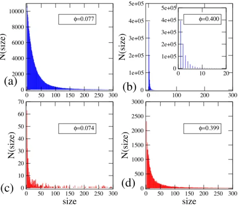 Figure 5. Pore size distribution for real and simulated rock structures. (a) Simulated rock: low porosity φ  0.07