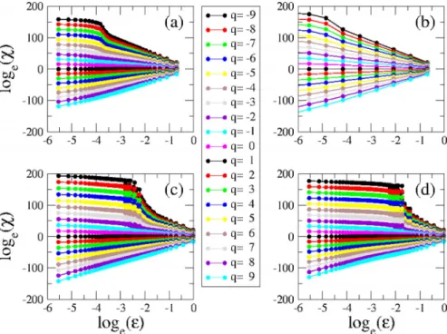 Figure 6. Log–log plot of χ versus  for different moments. (a) Simulated rock: low porosity φ  0.07