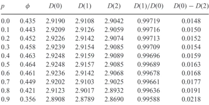 Table 2. Comparison of generalized fractal dimensions for various probability values. p φ D(0) D(1) D(2) D(1) / D(0) D(0) − D(2) 0.0 0.435 2.9190 2.9108 2.9042 0.99719 0.0148 0.1 0.443 2.9209 2.9126 2.9059 0.99716 0.0150 0.2 0.452 2.9226 2.9142 2.9074 0.99