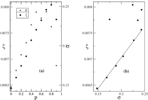 Figure 9. (a) Plot of structure parameter ξ , and a plot of conductivity σ with p in simulated rocks using RBBDM