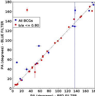 Fig. 11. PA measured in the appropriate red filter (x-axis), and measured in a too blue filter (y-axis)