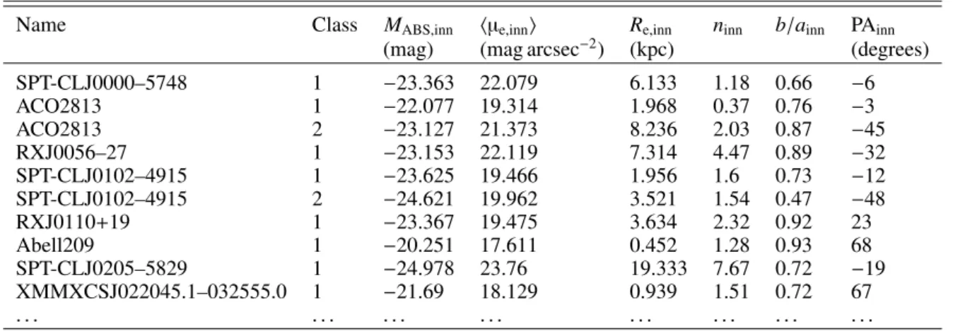 Table 3. Parameters obtained for the inner component, for BCGs fitted with two Sérsic profiles.