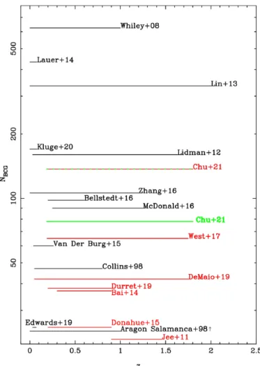 Fig. 1. Comparison of the various samples of BCGs found in the liter- liter-ature, considering the redshift range, the number of galaxies analyzed, and the type of data used