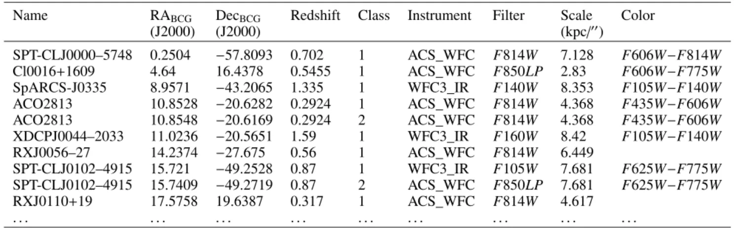 Table 1. Sample of the 149 BCGs studied in this paper.