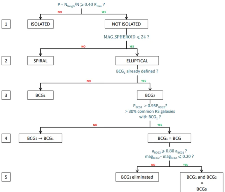 Fig. 3. Flowchart showing how BCGs are automatically selected, in the case of a rich cluster (see description of the method for our definition of a rich cluster)