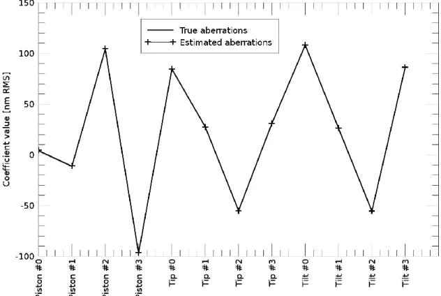 Figure 5: Example of phase diversity estimation of the 12 degrees of freedom of the concept : piston, tip and tilt  on the four segments