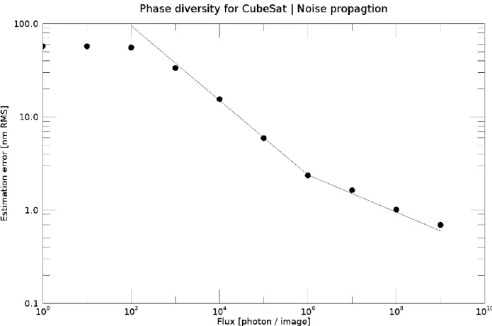 Figure  6:  Measurement  error  of  phase  diversity,  with  respect  to  the  flux  of  the  star  used  to  perform  the  measurement
