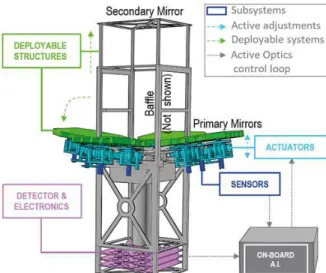 Figure 1:  Simplified illustration of the deployable payload concept: deployable structures (primary &amp; secondary mirrors, baffle),  actuators to adjust mirror positions, sensors to measure mirror positions, detector to assess image quality, and onboard