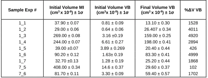 Table 1. Volumetric data for melt inclusions and vapor bubbles obtained from microCT imaging