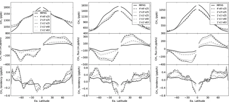 Figure 5 shows measured and TM5 ‐ 4DVAR modeled CH 4 mixing ratios, the meridional ﬂ ux, and the ﬂ ux convergence of CH 4 due to isentropic mixing averaged over 2009–2011 at 500, 800, and 1100 K