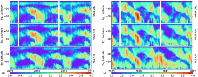 Figure 3 compares MIPAS measured L e to the temporal evolutions of eddy diffusivity and the vertical com- com-ponent of the E ‐ P ﬂ ux (scaled by H) calculated using ERA ‐ Interim reanalysis data