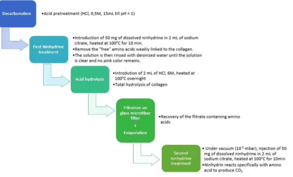 Figure 3  Detailed steps of the ninhydrin method. 