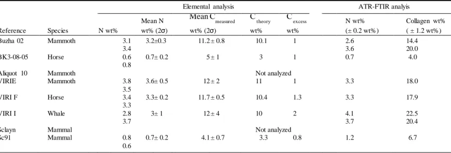 Table 2 Comparison of elemental analysis and ATR-FTIR  analysis for the different bone samples