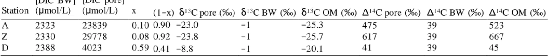 Table 3 P arameters and results of the  DIC  mixing  model  with the fraction of bottom  water (x)  and pore  waters (1 –x)  DIC in the  mix, the  signature of pore waters (pore) and bottom waters (BW) adopted from the results (δ 13 C and Δ 14 C) and the c