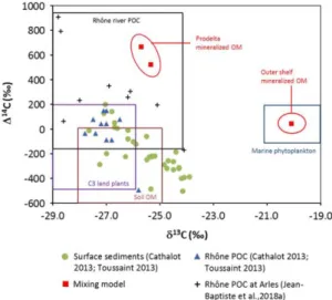 Figure  5 A ll  Δ 1 4 C v ersus δ 13 C data   measured on  the  Rhôn e   river POC, in  the Rhône  delta  surface  sediments fro m prev ious  studies (Cathalot  2013;  Toussaint 2013;  Jean-Baptiste  et al