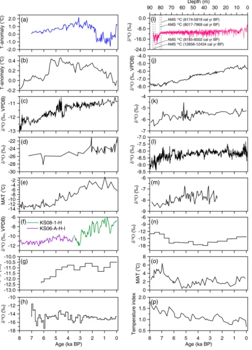 Figure 4. Records showing warming during the middle to late Holocene: Temperature anomaly (50 ‐ year means) reconstructed by the Chongce δ 18 O record relative to the Holocene mean (a); mean annual temperature