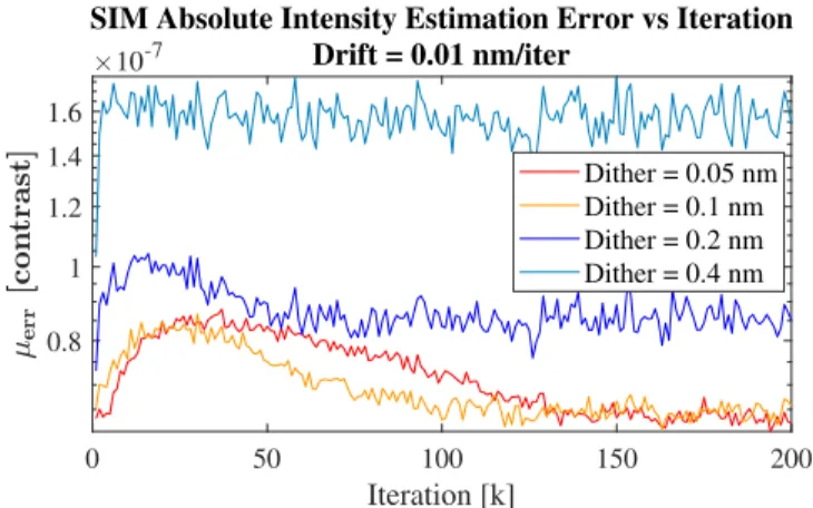 Figure 10: Mean absolute error between the estimated closed loop intensity and the measured closed loop intensity at each pixel in the dark hole for 200 iterations during active control sequence for various dither values, σ dither [nm]