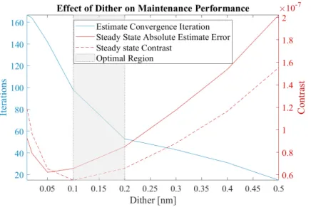 Figure 12: Summary plot of Figures 10 and 11. Simulated effect of dither on iterations until estimator converges (blue), steady state closed loop contrast estimate error (solid red), and steady state contrast (dashed red)