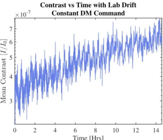 Figure 1: HiCAT summer 2020 lab instabilities due to climate control issues. A constant DM command was applied repeatedly and the thermal/humidity drifts caused a contrast degredation of a factor of two over the course of 14 hrs.