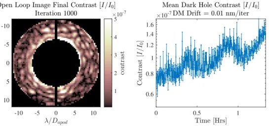 Figure 2: Degradation of image and mean contrast due to a DM actuator random walk. We start with a DM command which creates a mean contrast of 6.5 ×10 −8 and then cumulatively add a random DM command chosen from a normal distribution N (0, σ drif t2 I)