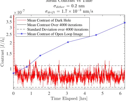 Figure 7: Long DHM Experiment. The mean contrast of the dark hole is shown in red with the mean and standard deviation of the red curve shown by the solid and dashed black lines respectively