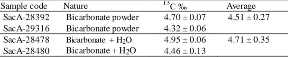 Table 1 IAEA-C1  marble powder activity. The CO 2  is produced without  any water or He flow